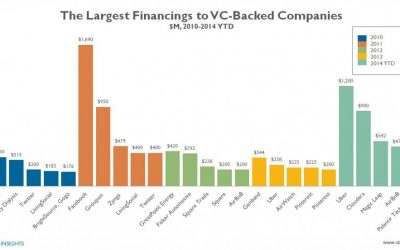 Hàng tỷ đô đầu tư vào các công ty khởi nghiệp trong năm 2014